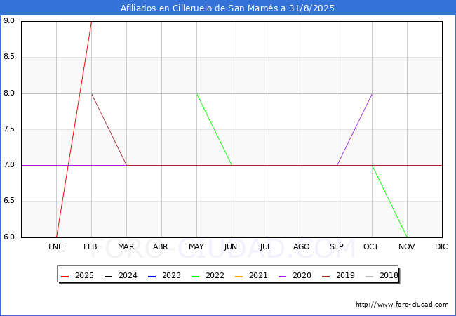 Evolucin Afiliados a la Seguridad Social para el Municipio de Cilleruelo de San Mams hasta Agosto del 2025.