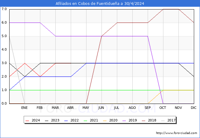 Evolucin Afiliados a la Seguridad Social para el Municipio de Cobos de Fuentiduea hasta Abril del 2024.