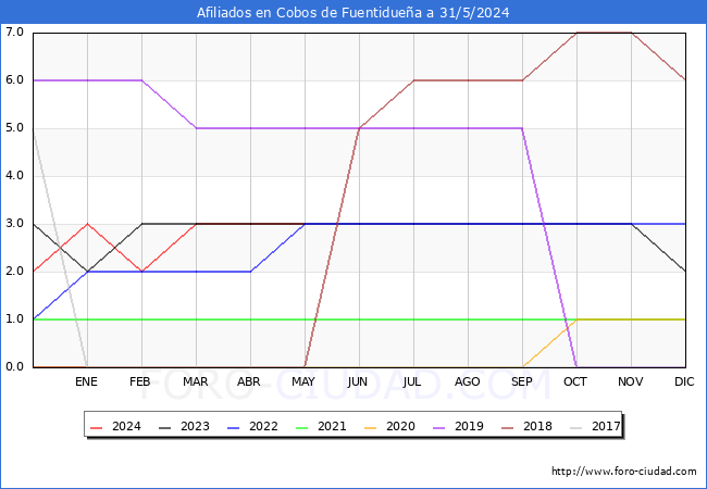 Evolucin Afiliados a la Seguridad Social para el Municipio de Cobos de Fuentiduea hasta Mayo del 2024.