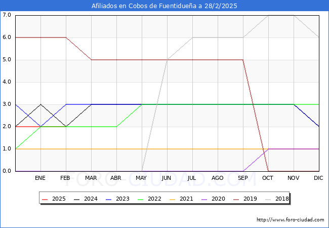 Evolucin Afiliados a la Seguridad Social para el Municipio de Cobos de Fuentiduea hasta Febrero del 2025.