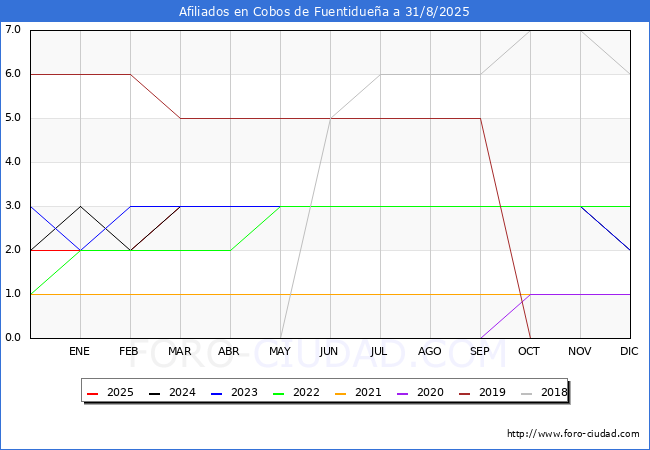 Evolucin Afiliados a la Seguridad Social para el Municipio de Cobos de Fuentiduea hasta Agosto del 2025.