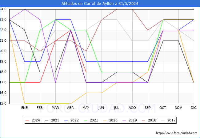 Evolucin Afiliados a la Seguridad Social para el Municipio de Corral de Aylln hasta Mayo del 2024.