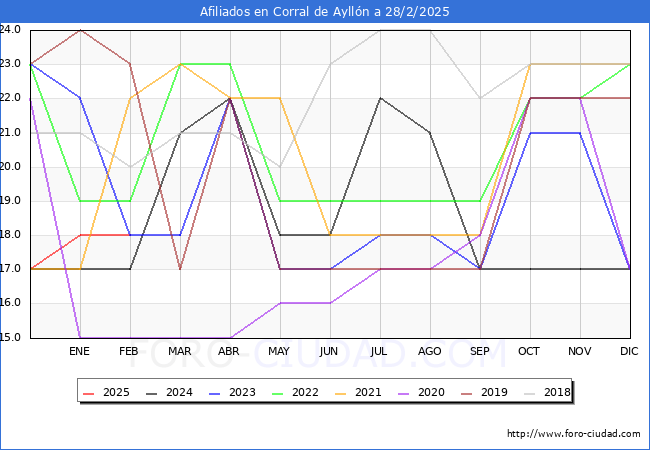 Evolucin Afiliados a la Seguridad Social para el Municipio de Corral de Aylln hasta Febrero del 2025.