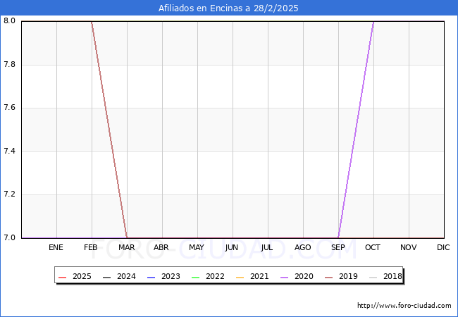 Evolucin Afiliados a la Seguridad Social para el Municipio de Encinas hasta Febrero del 2025.