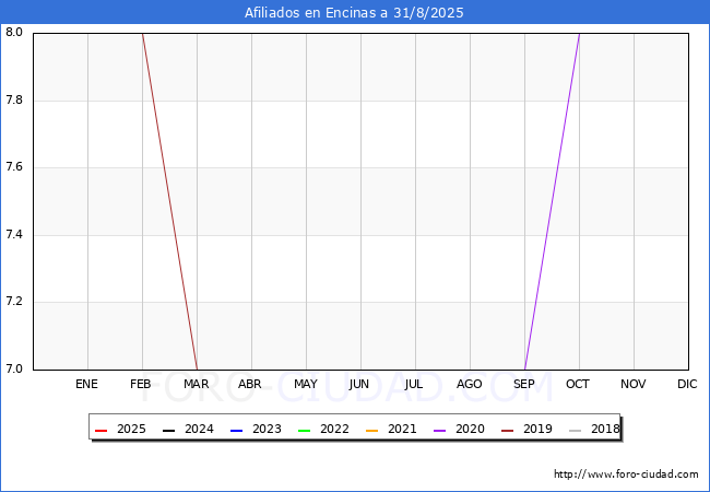 Evolucin Afiliados a la Seguridad Social para el Municipio de Encinas hasta Agosto del 2025.