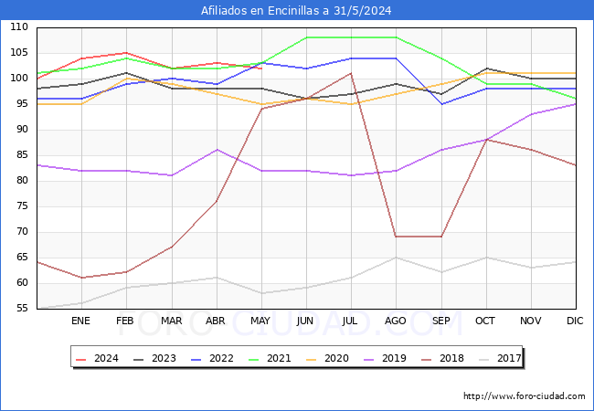 Evolucin Afiliados a la Seguridad Social para el Municipio de Encinillas hasta Mayo del 2024.