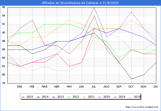 Evolucin Afiliados a la Seguridad Social para el Municipio de Escarabajosa de Cabezas hasta Agosto del 2025.
