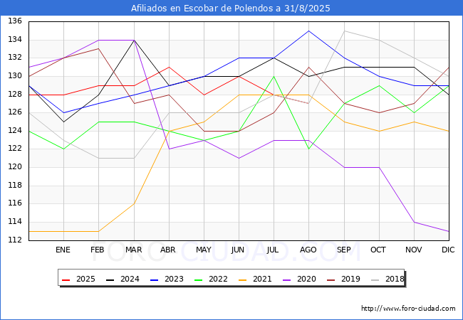 Evoluci�n Afiliados a la Seguridad Social para el Municipio de Escobar de Polendos hasta Agosto del 2025.