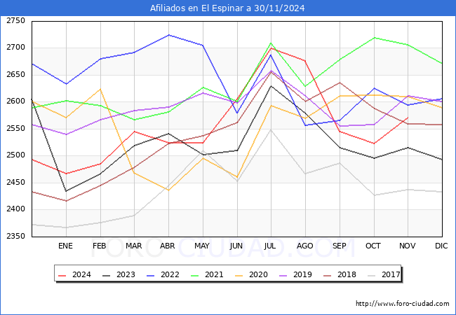 Evolucin Afiliados a la Seguridad Social para el Municipio de El Espinar hasta Noviembre del 2024.
