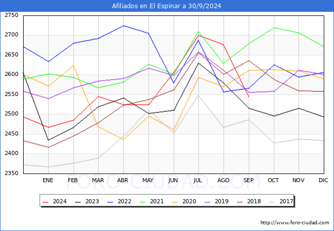 Evolucin Afiliados a la Seguridad Social para el Municipio de El Espinar hasta Septiembre del 2024.