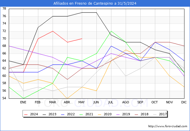 Evolucin Afiliados a la Seguridad Social para el Municipio de Fresno de Cantespino hasta Mayo del 2024.