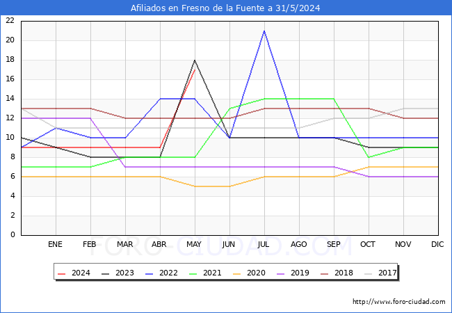 Evolucin Afiliados a la Seguridad Social para el Municipio de Fresno de la Fuente hasta Mayo del 2024.