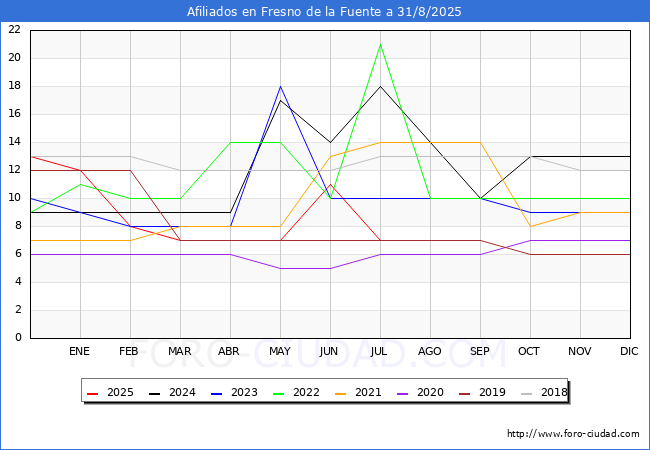 Evolucin Afiliados a la Seguridad Social para el Municipio de Fresno de la Fuente hasta Agosto del 2025.