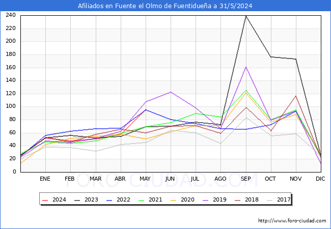 Evolucin Afiliados a la Seguridad Social para el Municipio de Fuente el Olmo de Fuentiduea hasta Mayo del 2024.