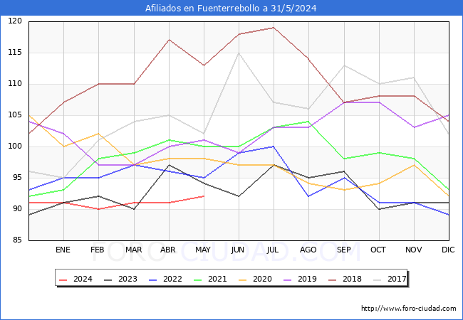 Evolucin Afiliados a la Seguridad Social para el Municipio de Fuenterrebollo hasta Mayo del 2024.