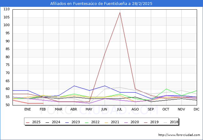 Evolucin Afiliados a la Seguridad Social para el Municipio de Fuentesaco de Fuentiduea hasta Febrero del 2025.