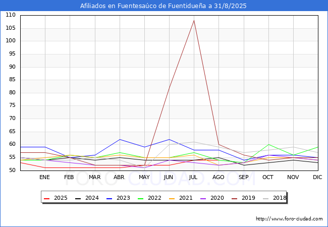 Evolucin Afiliados a la Seguridad Social para el Municipio de Fuentesaco de Fuentiduea hasta Agosto del 2025.