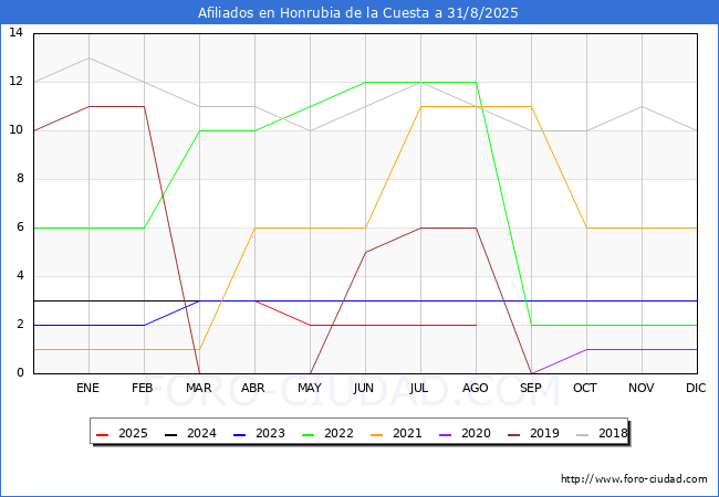 Evolucin Afiliados a la Seguridad Social para el Municipio de Honrubia de la Cuesta hasta Agosto del 2025.