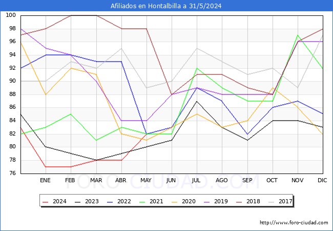 Evolucin Afiliados a la Seguridad Social para el Municipio de Hontalbilla hasta Mayo del 2024.