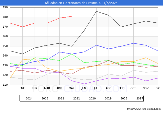 Evolucin Afiliados a la Seguridad Social para el Municipio de Hontanares de Eresma hasta Mayo del 2024.