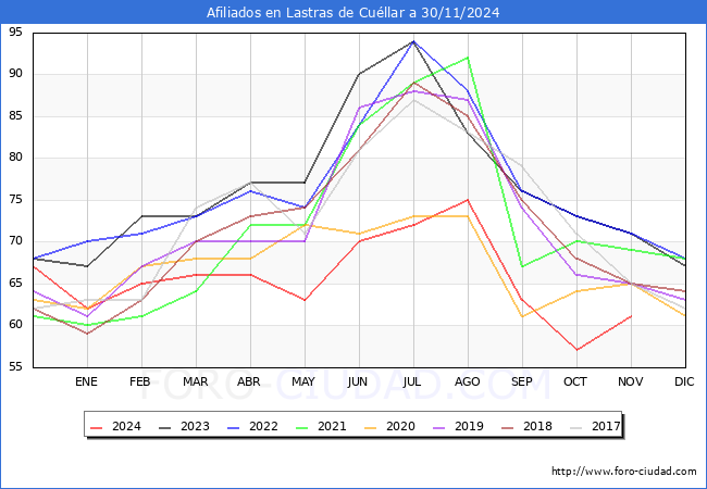 Evolucin Afiliados a la Seguridad Social para el Municipio de Lastras de Cullar hasta Noviembre del 2024.
