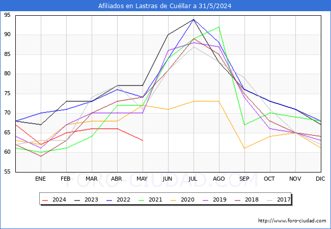 Evolucin Afiliados a la Seguridad Social para el Municipio de Lastras de Cullar hasta Mayo del 2024.