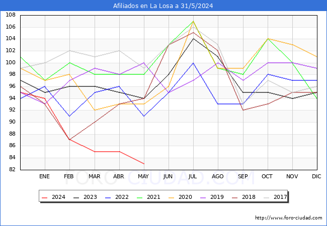 Evolucin Afiliados a la Seguridad Social para el Municipio de La Losa hasta Mayo del 2024.