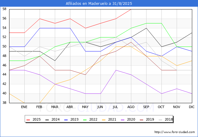 Evolucin Afiliados a la Seguridad Social para el Municipio de Maderuelo hasta Agosto del 2025.