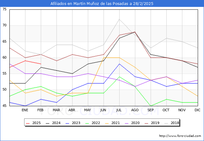 Evolucin Afiliados a la Seguridad Social para el Municipio de Martn Muoz de las Posadas hasta Febrero del 2025.