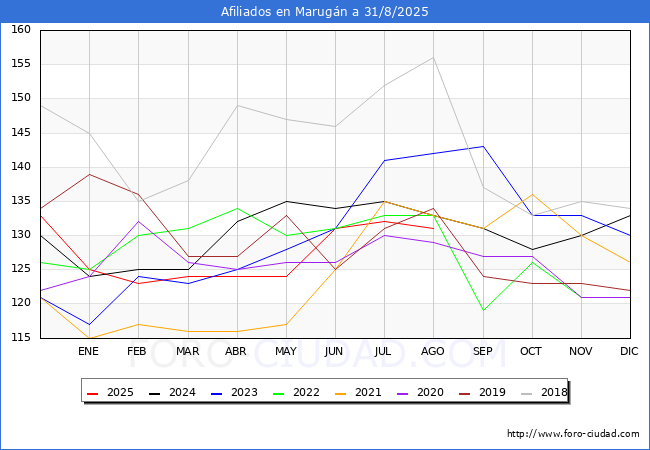 Evolucin Afiliados a la Seguridad Social para el Municipio de Marugn hasta Agosto del 2025.