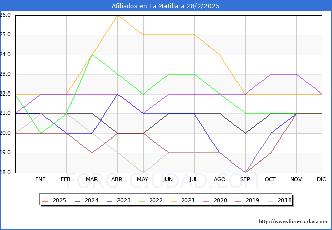Evolucin Afiliados a la Seguridad Social para el Municipio de La Matilla hasta Febrero del 2025.