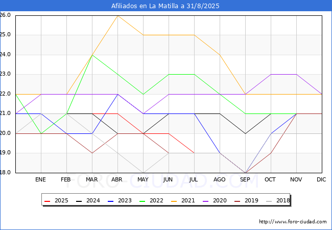 Evoluci�n Afiliados a la Seguridad Social para el Municipio de La Matilla hasta Agosto del 2025.
