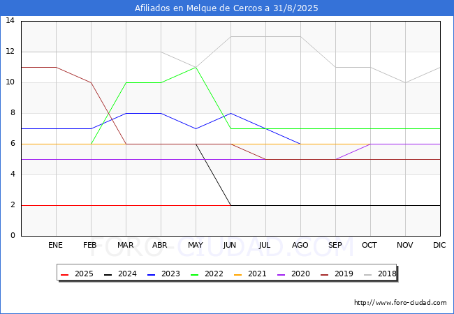 Evolucin Afiliados a la Seguridad Social para el Municipio de Melque de Cercos hasta Agosto del 2025.