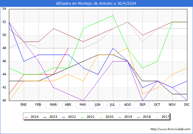 Evolucin Afiliados a la Seguridad Social para el Municipio de Montejo de Arvalo hasta Abril del 2024.