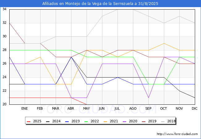 Evolucin Afiliados a la Seguridad Social para el Municipio de Montejo de la Vega de la Serrezuela hasta Agosto del 2025.