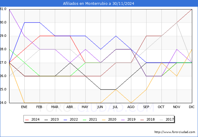 Evolucin Afiliados a la Seguridad Social para el Municipio de Monterrubio hasta Noviembre del 2024.