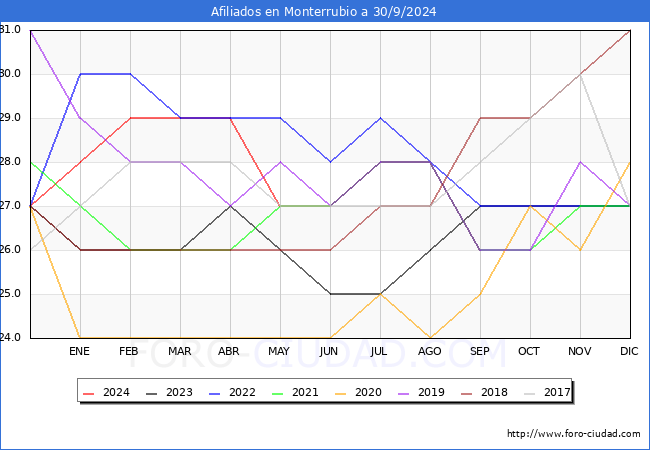 Evolucin Afiliados a la Seguridad Social para el Municipio de Monterrubio hasta Septiembre del 2024.