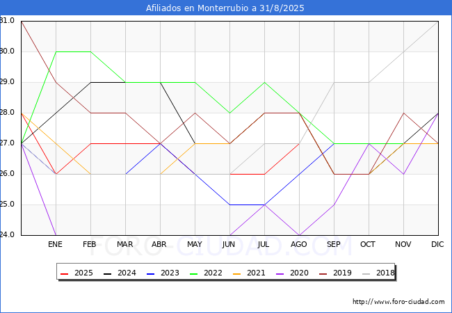 Evoluci�n Afiliados a la Seguridad Social para el Municipio de Monterrubio hasta Agosto del 2025.