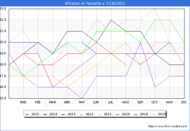 Evolucin Afiliados a la Seguridad Social para el Municipio de Navalilla hasta Agosto del 2025.