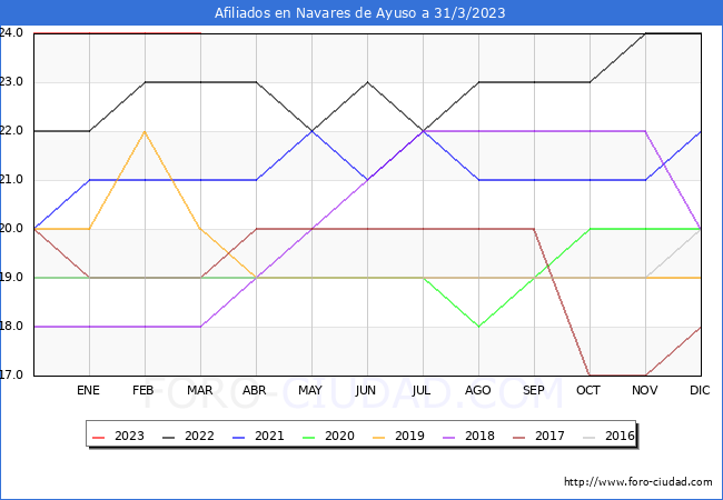 Evolución Afiliados a la Seguridad Social para el Municipio de Navares de Ayuso hasta Marzo del 2023.