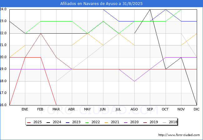 Evolucin Afiliados a la Seguridad Social para el Municipio de Navares de Ayuso hasta Agosto del 2025.