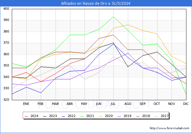 Evolucin Afiliados a la Seguridad Social para el Municipio de Navas de Oro hasta Mayo del 2024.