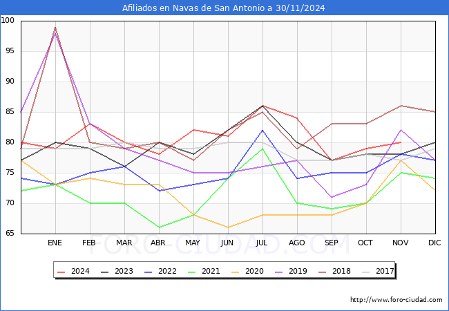 Evolucin Afiliados a la Seguridad Social para el Municipio de Navas de San Antonio hasta Noviembre del 2024.