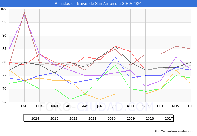 Evolucin Afiliados a la Seguridad Social para el Municipio de Navas de San Antonio hasta Septiembre del 2024.