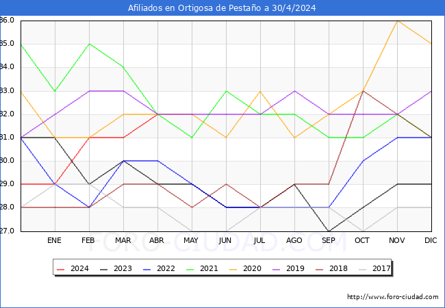 Evolucin Afiliados a la Seguridad Social para el Municipio de Ortigosa de Pestao hasta Abril del 2024.