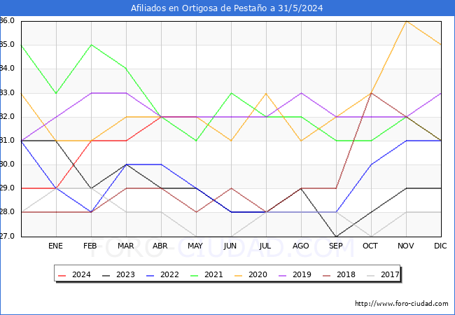 Evolucin Afiliados a la Seguridad Social para el Municipio de Ortigosa de Pestao hasta Mayo del 2024.