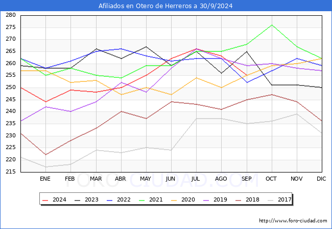 Evolucin Afiliados a la Seguridad Social para el Municipio de Otero de Herreros hasta Septiembre del 2024.