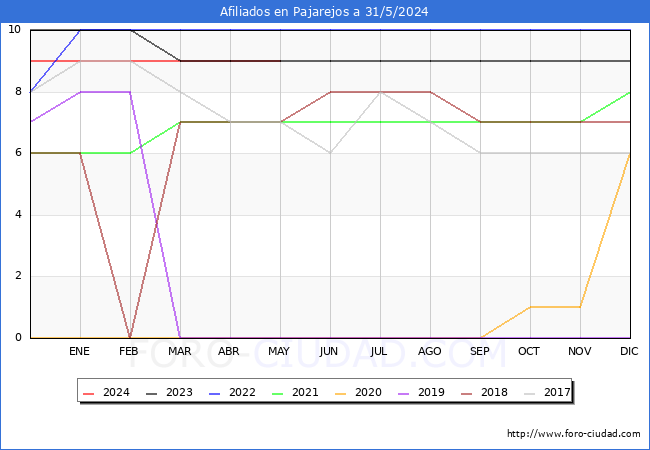 Evolucin Afiliados a la Seguridad Social para el Municipio de Pajarejos hasta Mayo del 2024.
