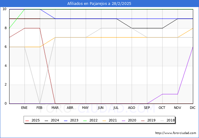 Evolucin Afiliados a la Seguridad Social para el Municipio de Pajarejos hasta Febrero del 2025.