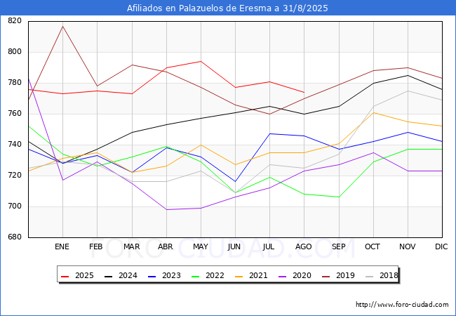 Evolucin Afiliados a la Seguridad Social para el Municipio de Palazuelos de Eresma hasta Agosto del 2025.